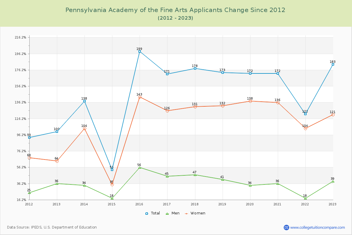 Pennsylvania Academy of the Fine Arts Number of Applicants Changes Chart