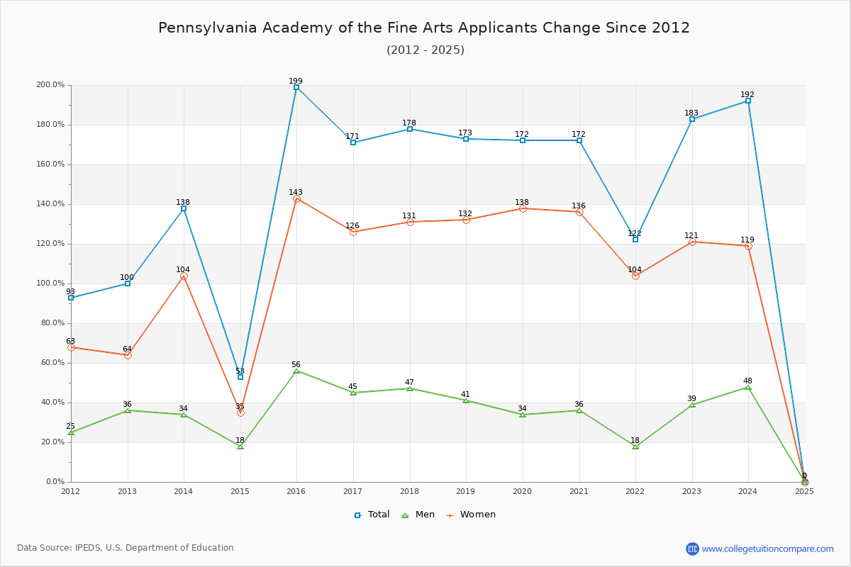 Pennsylvania Academy of the Fine Arts - 10 Year Applicants, Admissions, and Enrollment Trends Chart