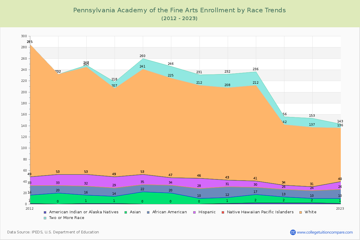 Pennsylvania Academy of the Fine Arts Enrollment by Race Trends Chart