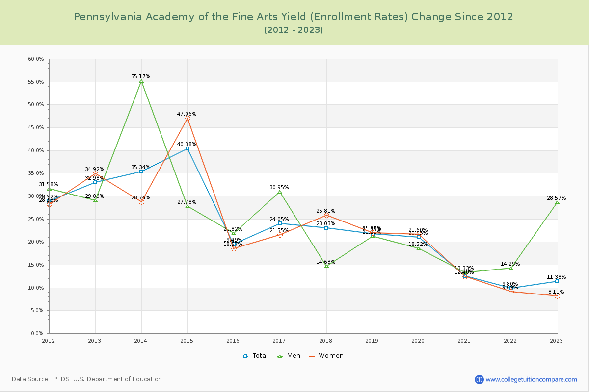Pennsylvania Academy of the Fine Arts Yield (Enrollment Rate) Changes Chart