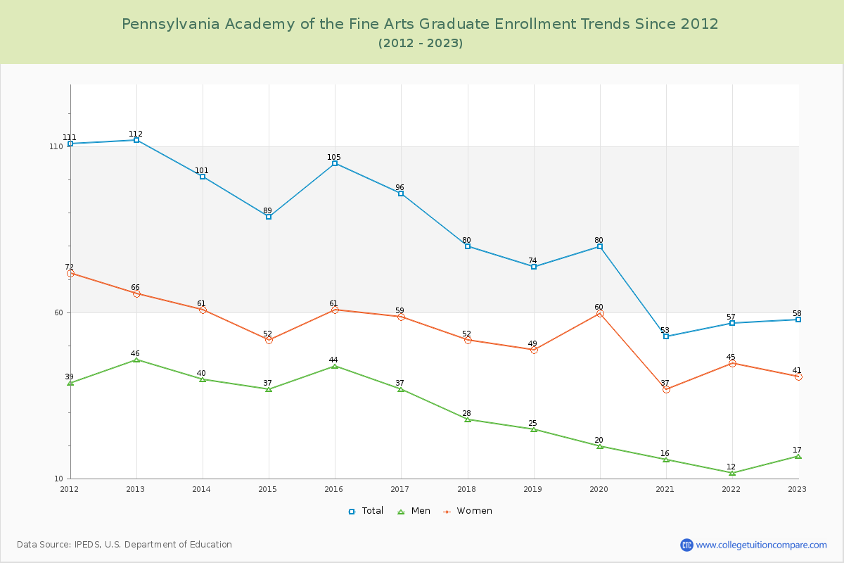 Pennsylvania Academy of the Fine Arts Graduate Enrollment Trends Chart