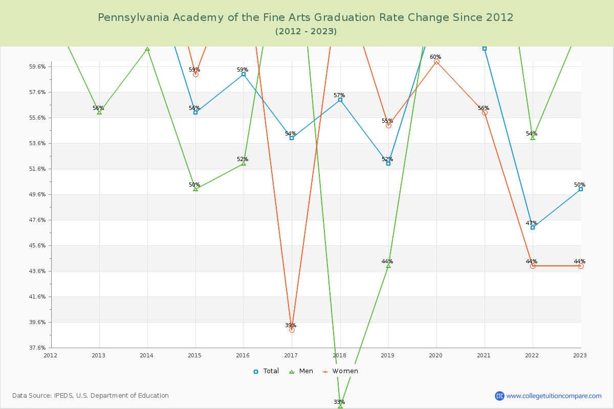 Pennsylvania Academy of the Fine Arts Graduation Rate Changes Chart