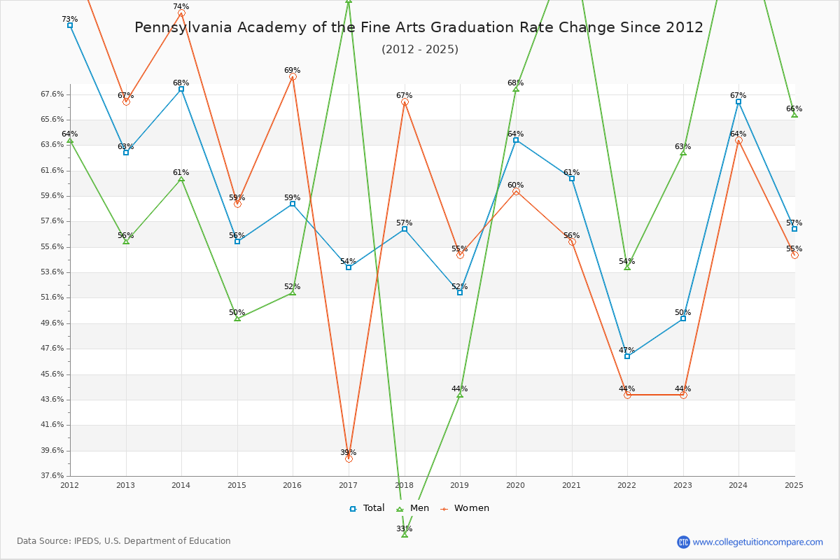 Pennsylvania Academy of the Fine Arts Graduation Rate Changes Chart