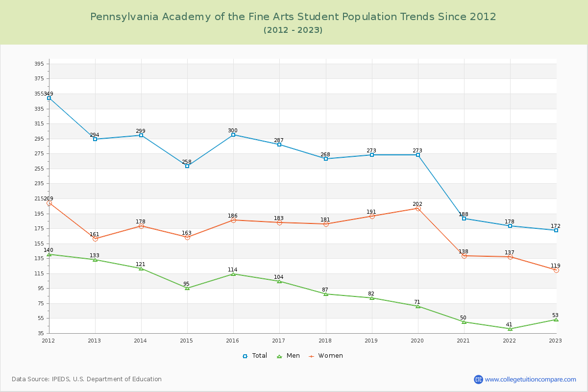 Pennsylvania Academy of the Fine Arts Enrollment Trends Chart