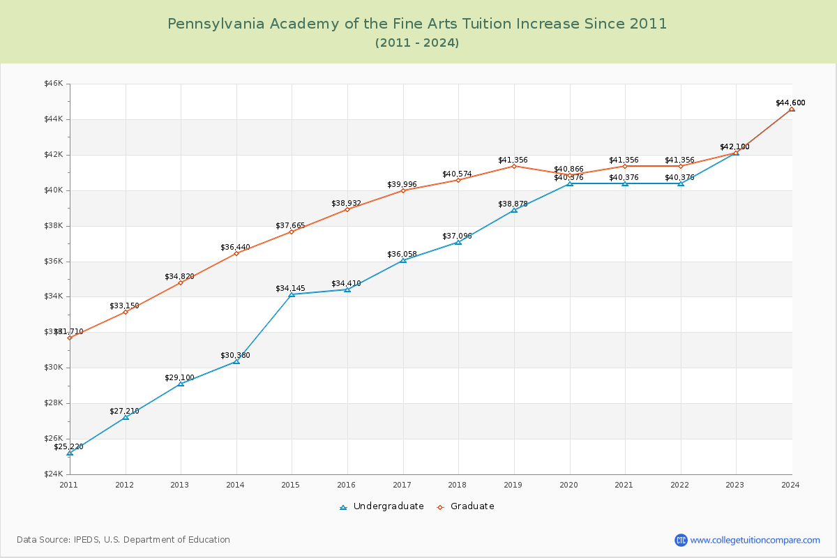 Pennsylvania Academy of the Fine Arts Tuition & Fees Changes Chart