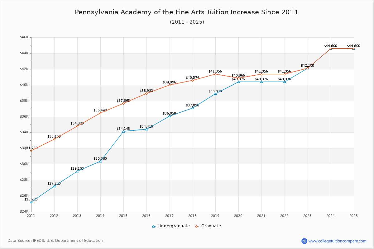 Pennsylvania Academy of the Fine Arts Tuition & Fees Changes Chart
