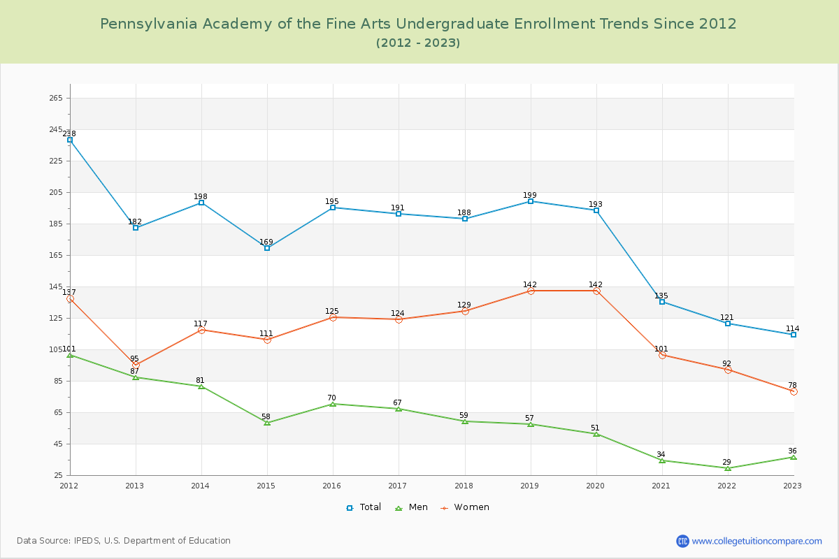 Pennsylvania Academy of the Fine Arts Undergraduate Enrollment Trends Chart
