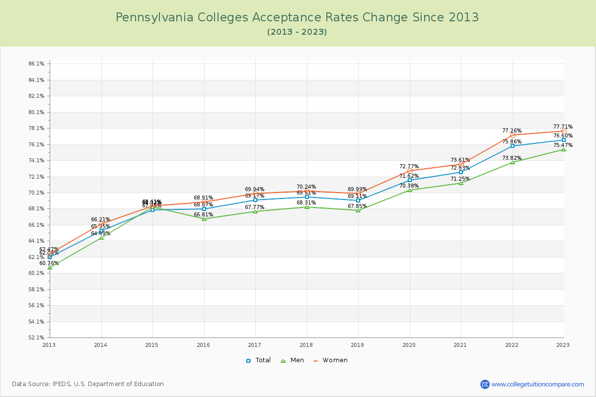 Pennsylvania  Colleges Acceptance Rate Changes Chart