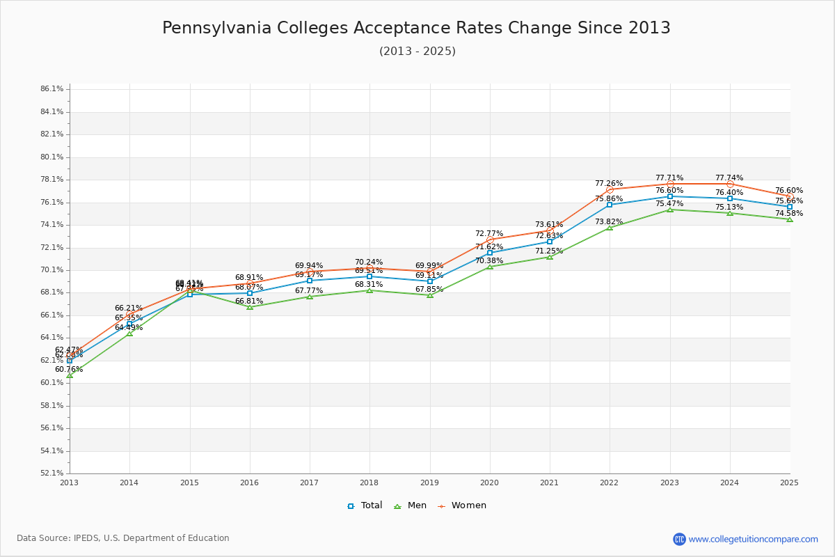 Pennsylvania Colleges Acceptance Rate Changes Chart