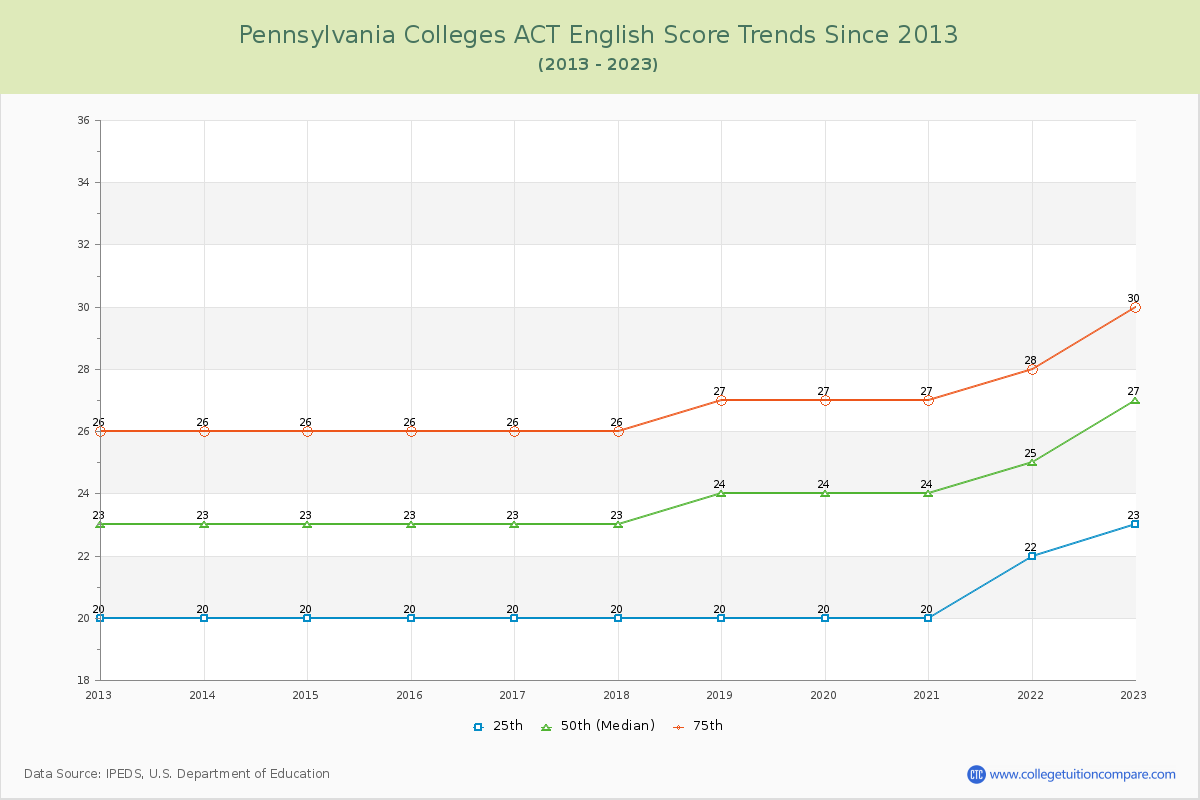 Pennsylvania  Colleges ACT English Trends Chart