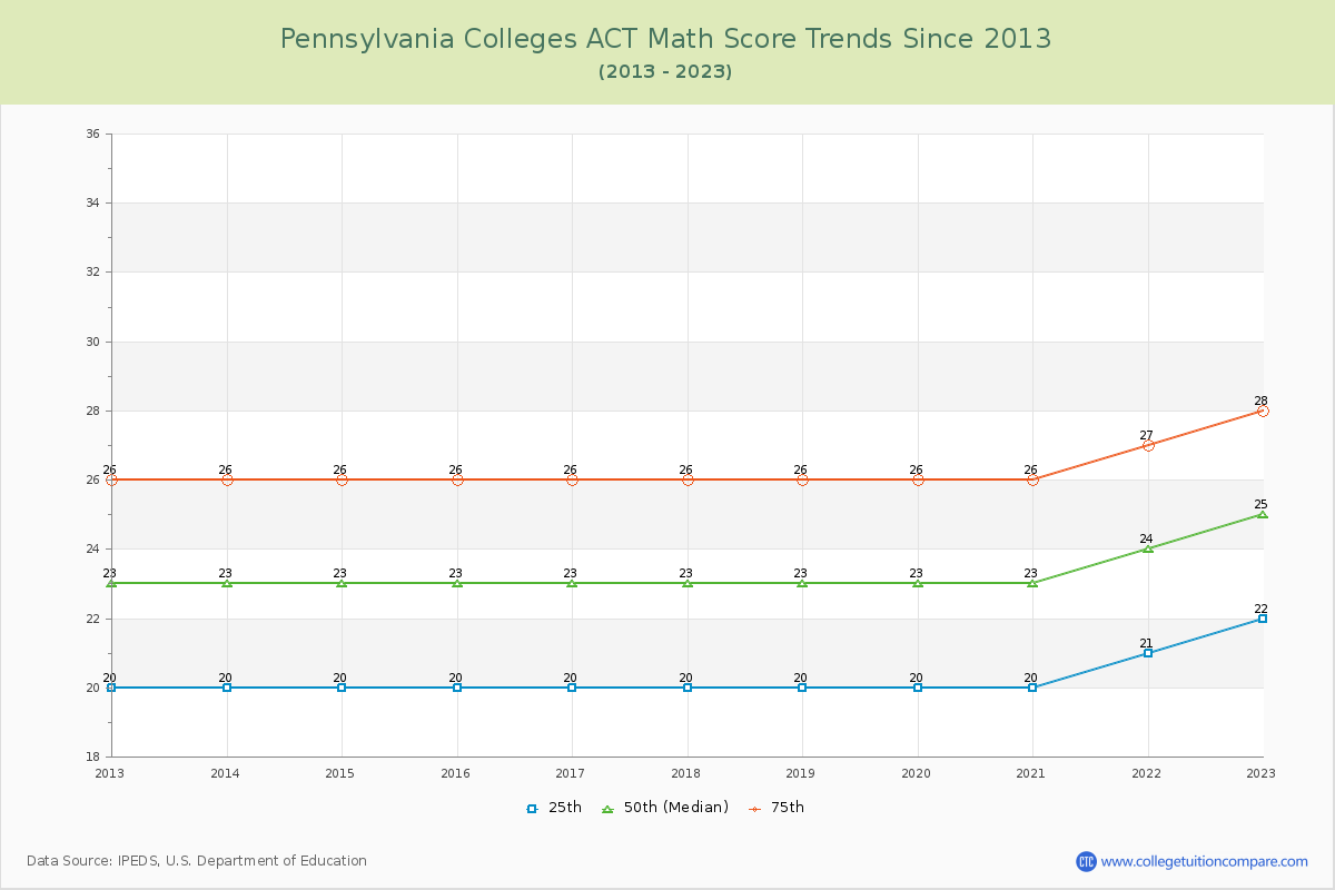 Pennsylvania  Colleges ACT Math Score Trends Chart