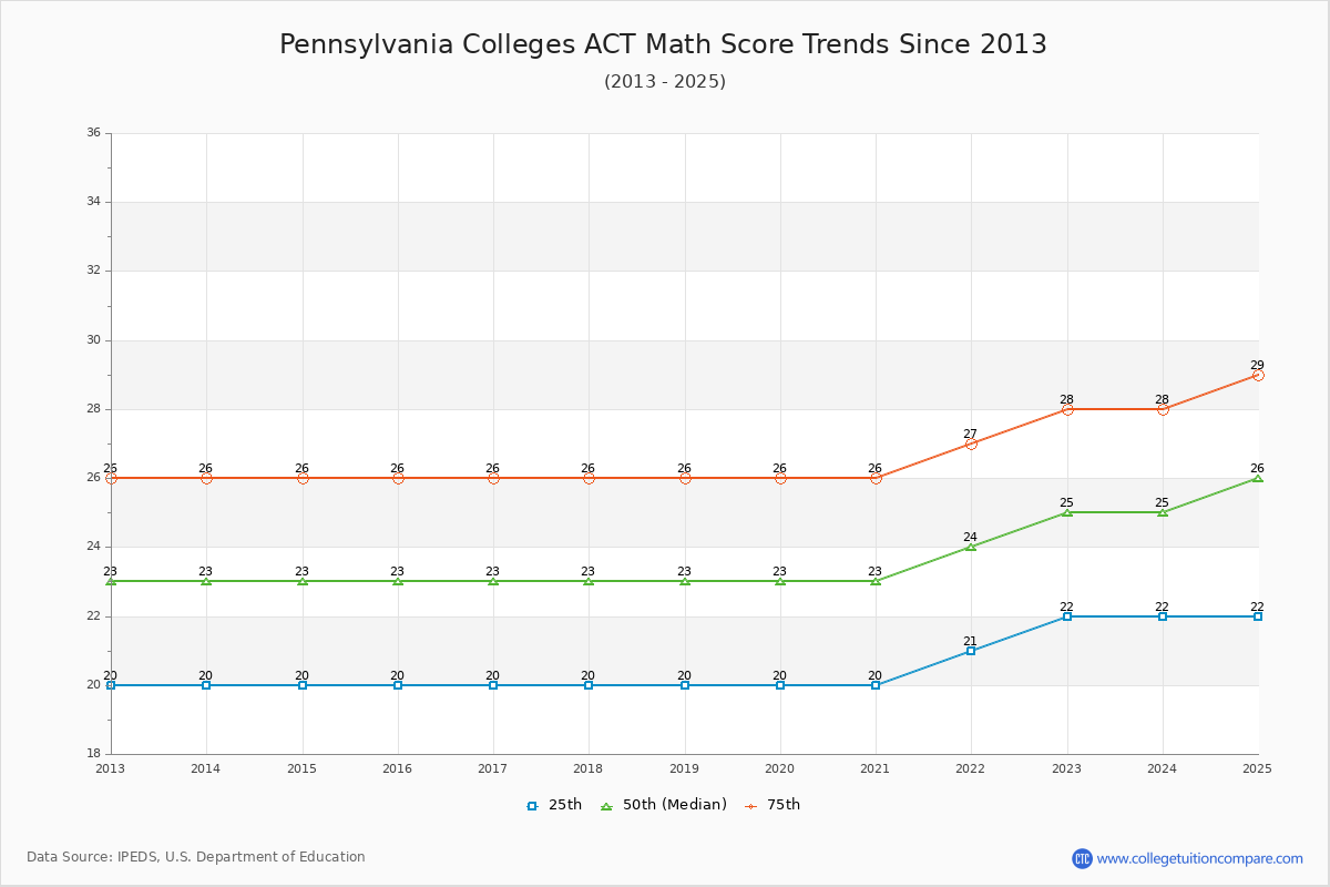Pennsylvania Colleges ACT Math Score Trends Chart