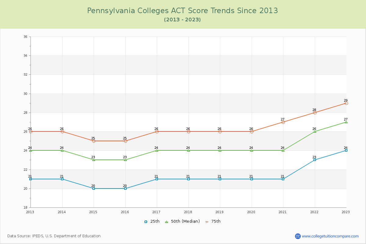 Pennsylvania  Colleges ACT Score Trends Chart