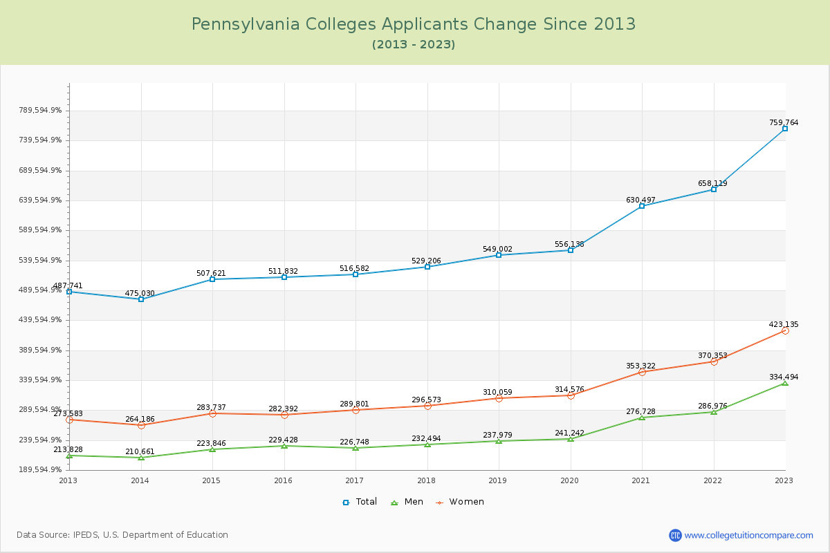 Pennsylvania  Colleges Applicants Trends Chart