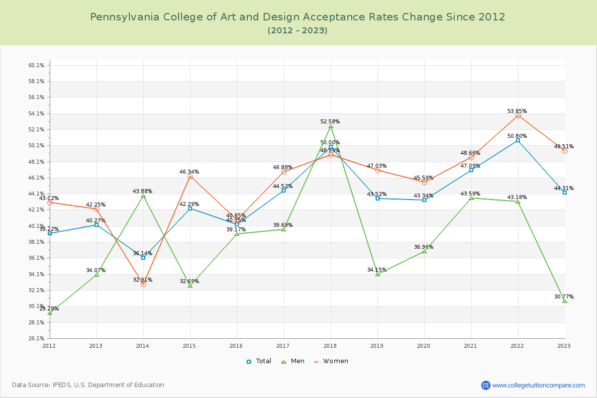 Pennsylvania College of Art and Design Acceptance Rate Changes Chart
