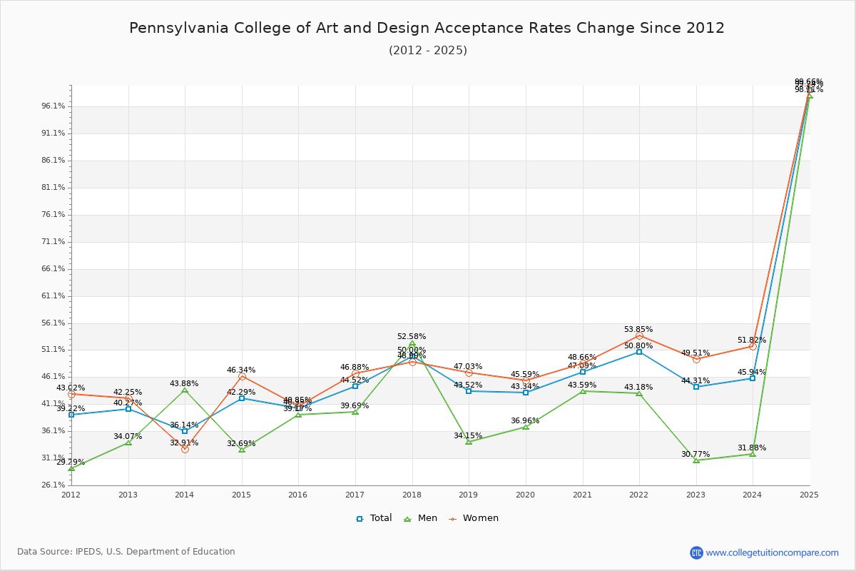 Pennsylvania College of Art and Design Acceptance Rate Trends Over Time - Historical Admission Rate Data Visualization Chart
