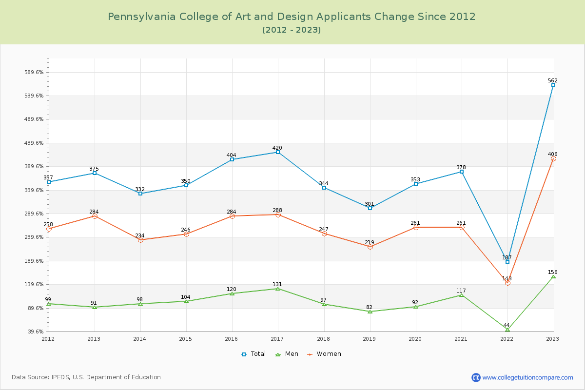 Pennsylvania College of Art and Design Number of Applicants Changes Chart