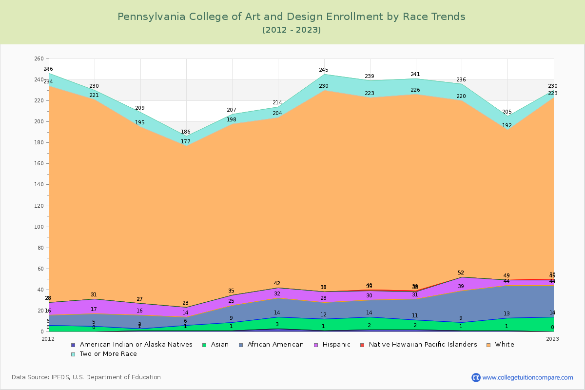 Pennsylvania College of Art and Design Enrollment by Race Trends Chart