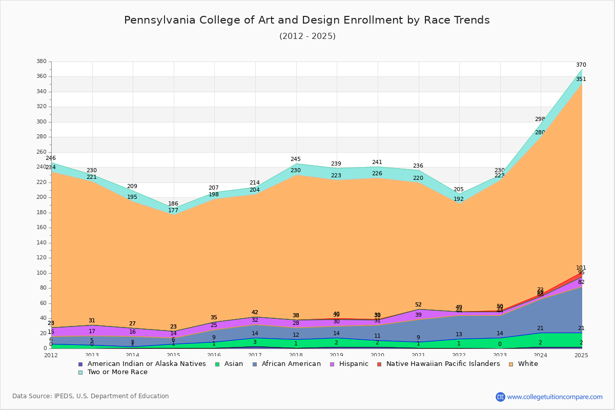 Pennsylvania College of Art and Design Enrollment by Race Trends Chart