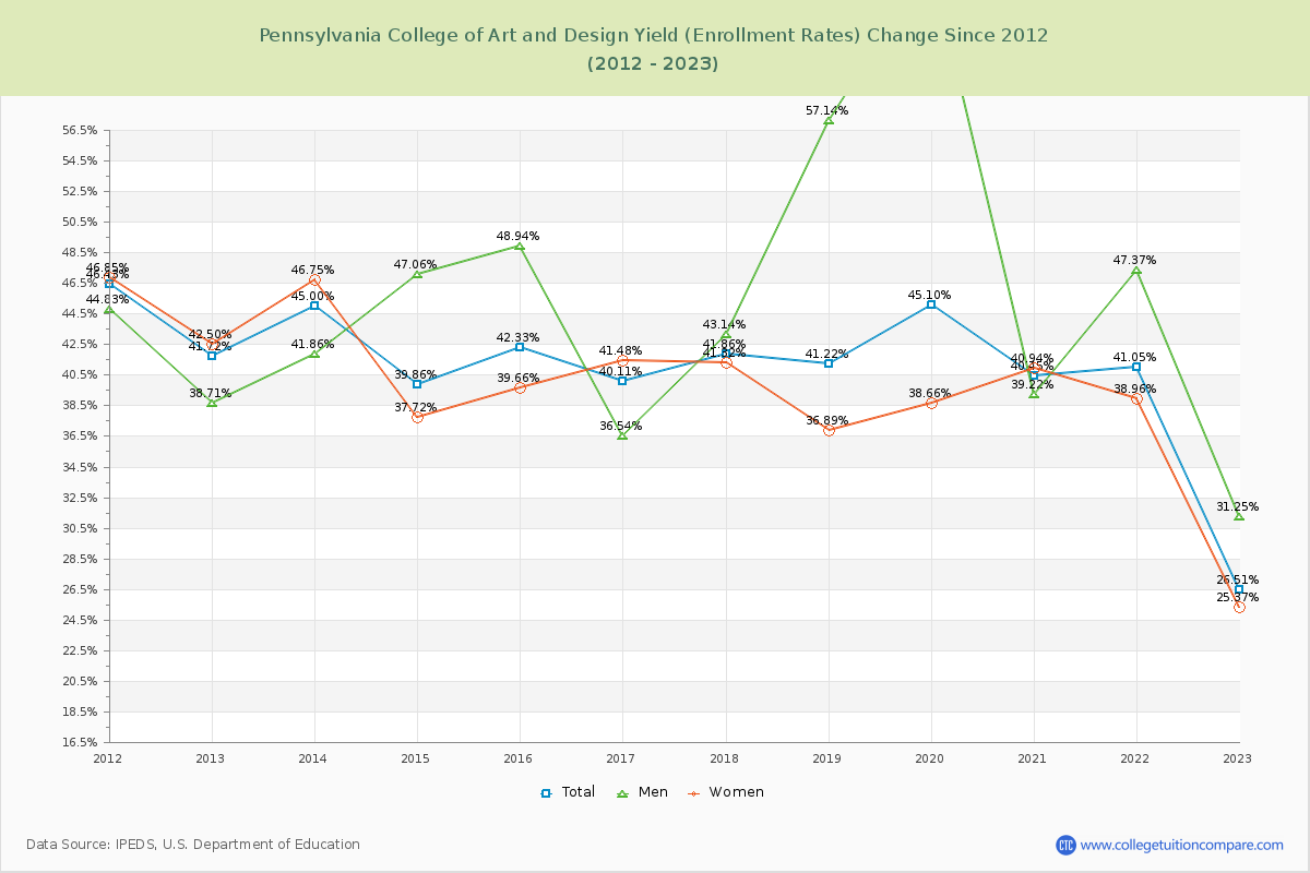Pennsylvania College of Art and Design Yield (Enrollment Rate) Changes Chart
