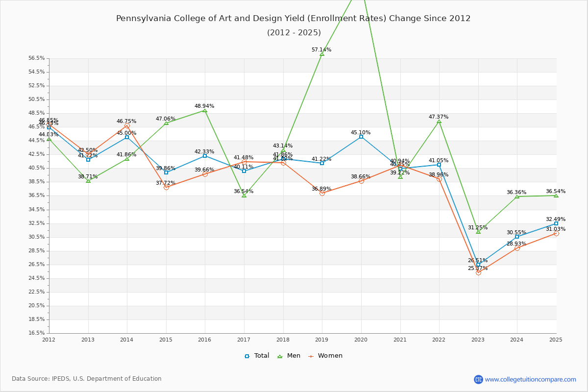 Pennsylvania College of Art and Design enrollment rate trends chart showing historical yield changes from 2015 to 2025