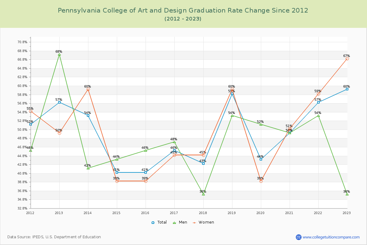 Pennsylvania College of Art and Design Graduation Rate Changes Chart