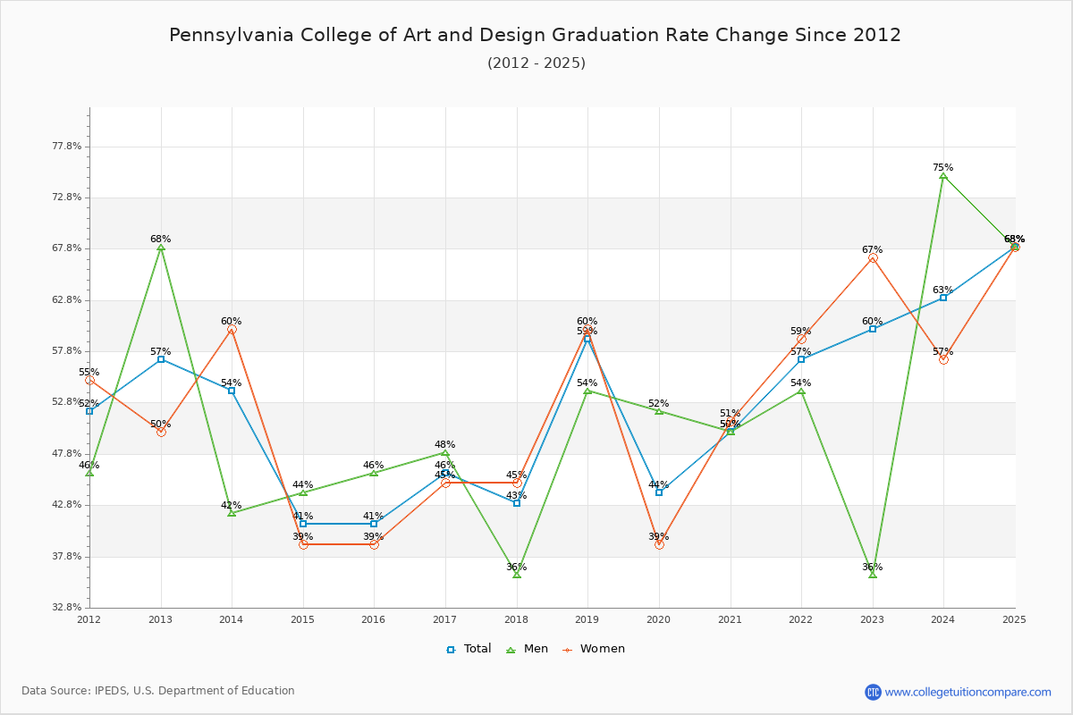 Pennsylvania College of Art and Design Graduation Rate Changes Chart