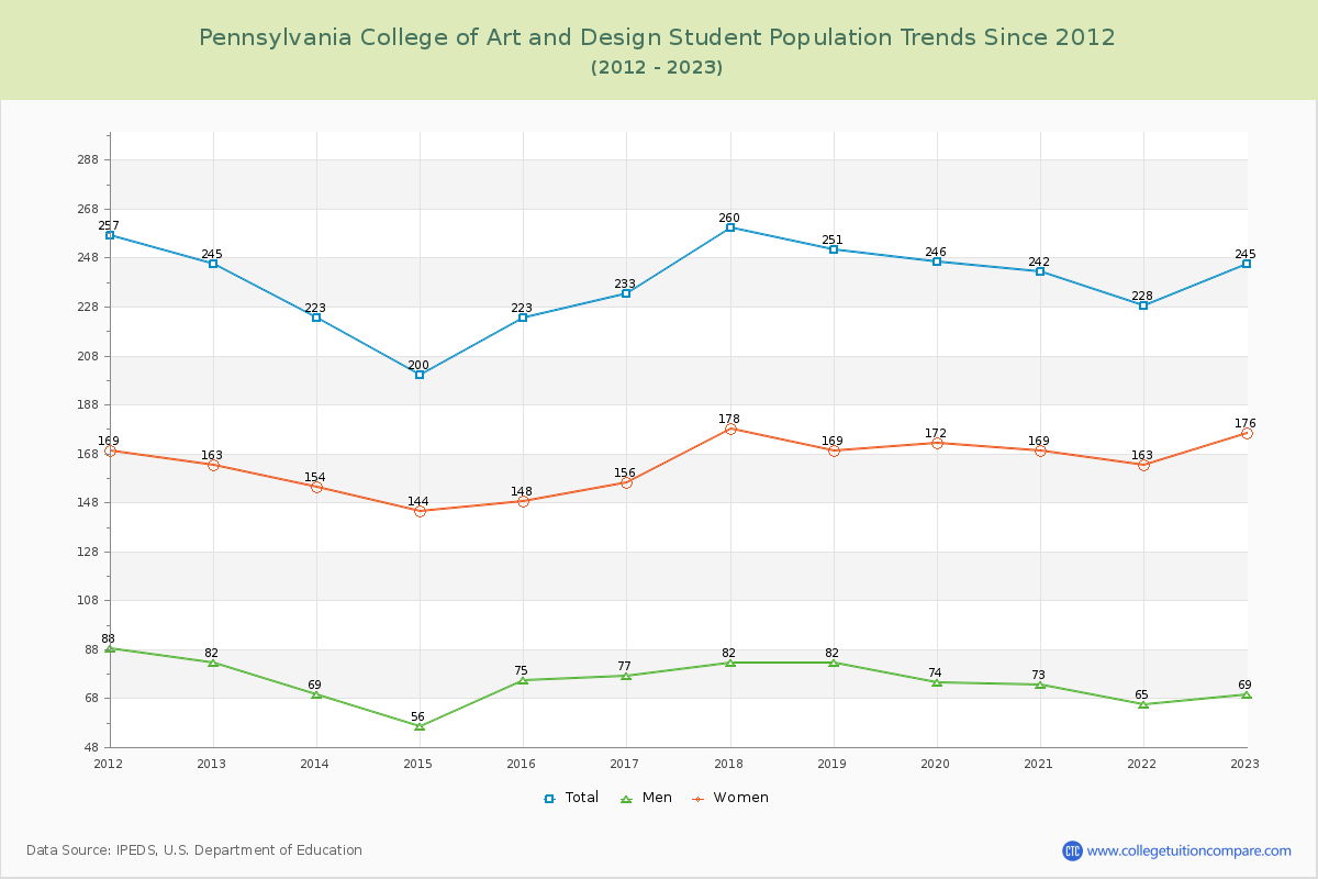 Pennsylvania College of Art and Design Enrollment Trends Chart
