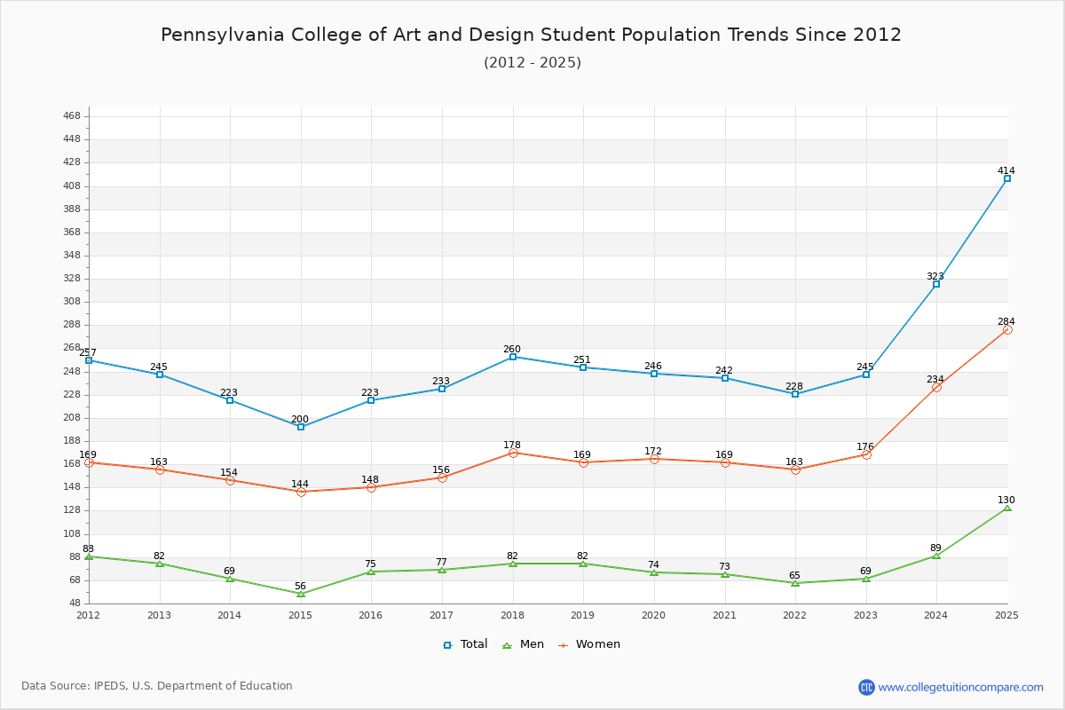 Pennsylvania College of Art and Design Enrollment Trends Chart