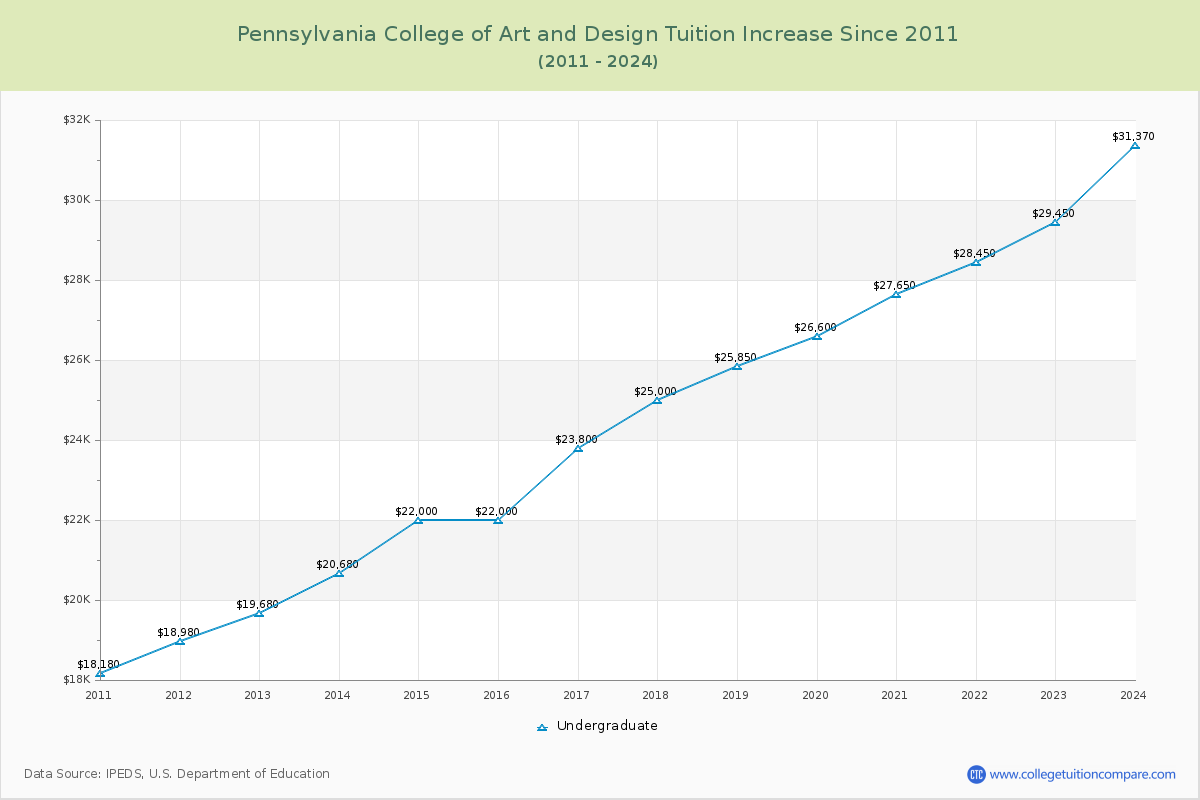 Pennsylvania College of Art and Design Tuition & Fees Changes Chart