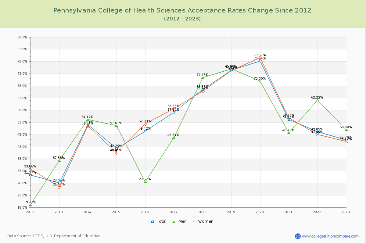 Pennsylvania College of Health Sciences Acceptance Rate Changes Chart