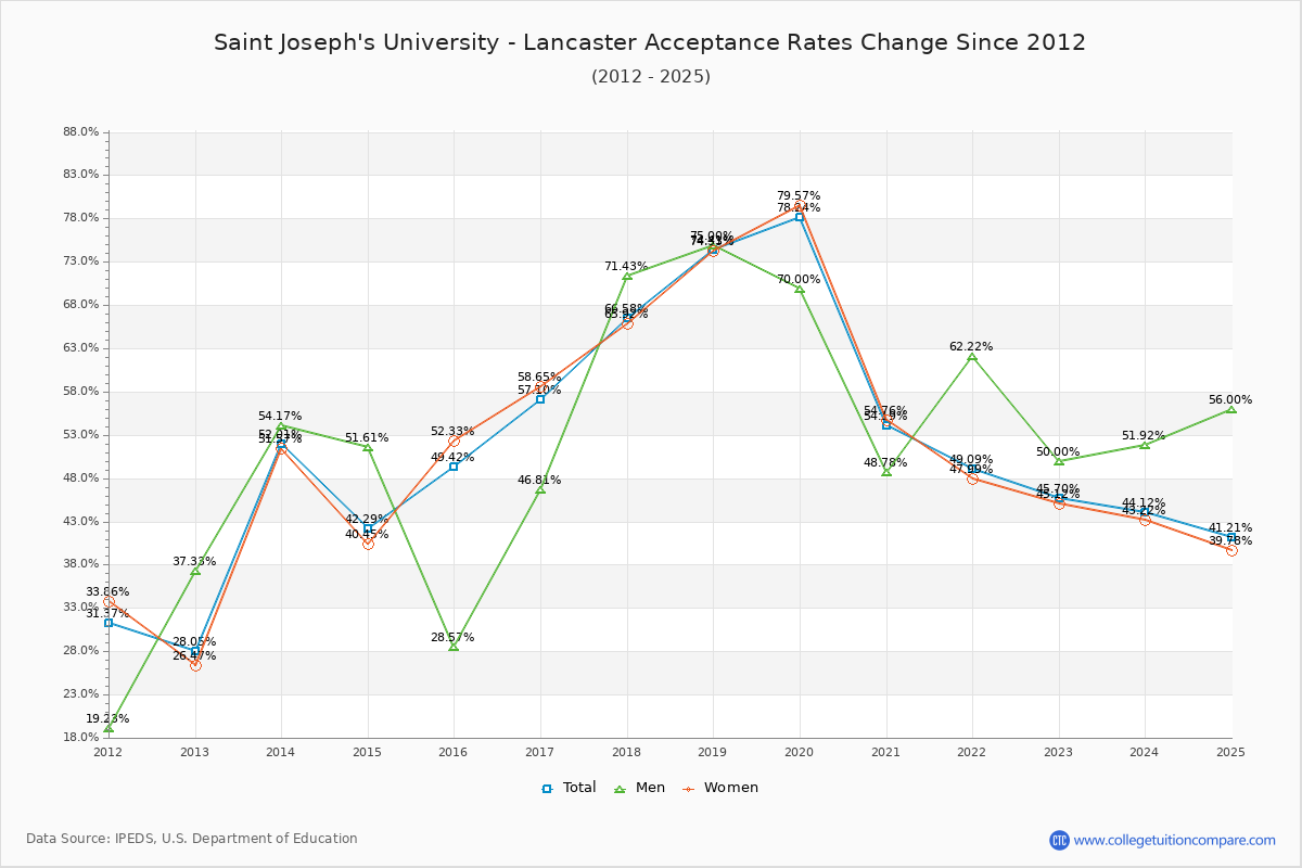 Saint Joseph's University - Lancaster Acceptance Rate Trends Over Time - Historical Admission Rate Data Visualization Chart