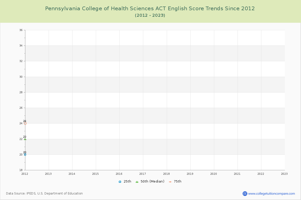 Pennsylvania College of Health Sciences ACT English Trends Chart