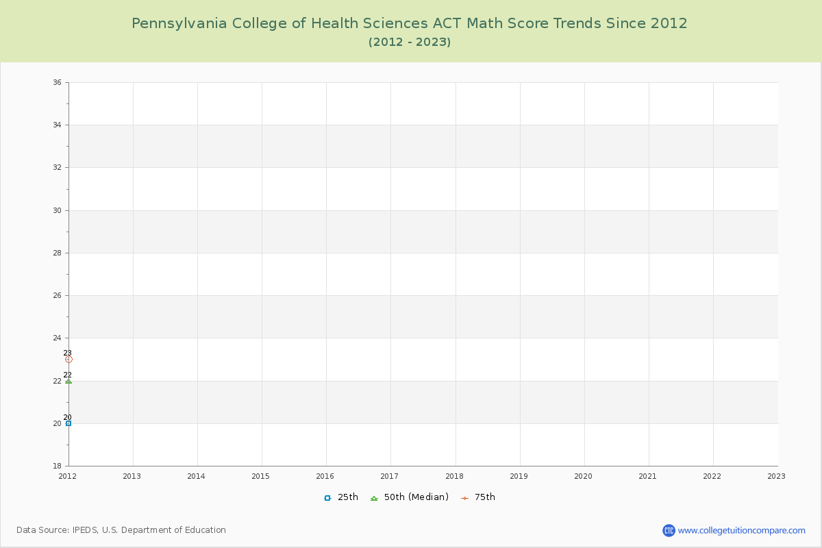 Pennsylvania College of Health Sciences ACT Math Score Trends Chart