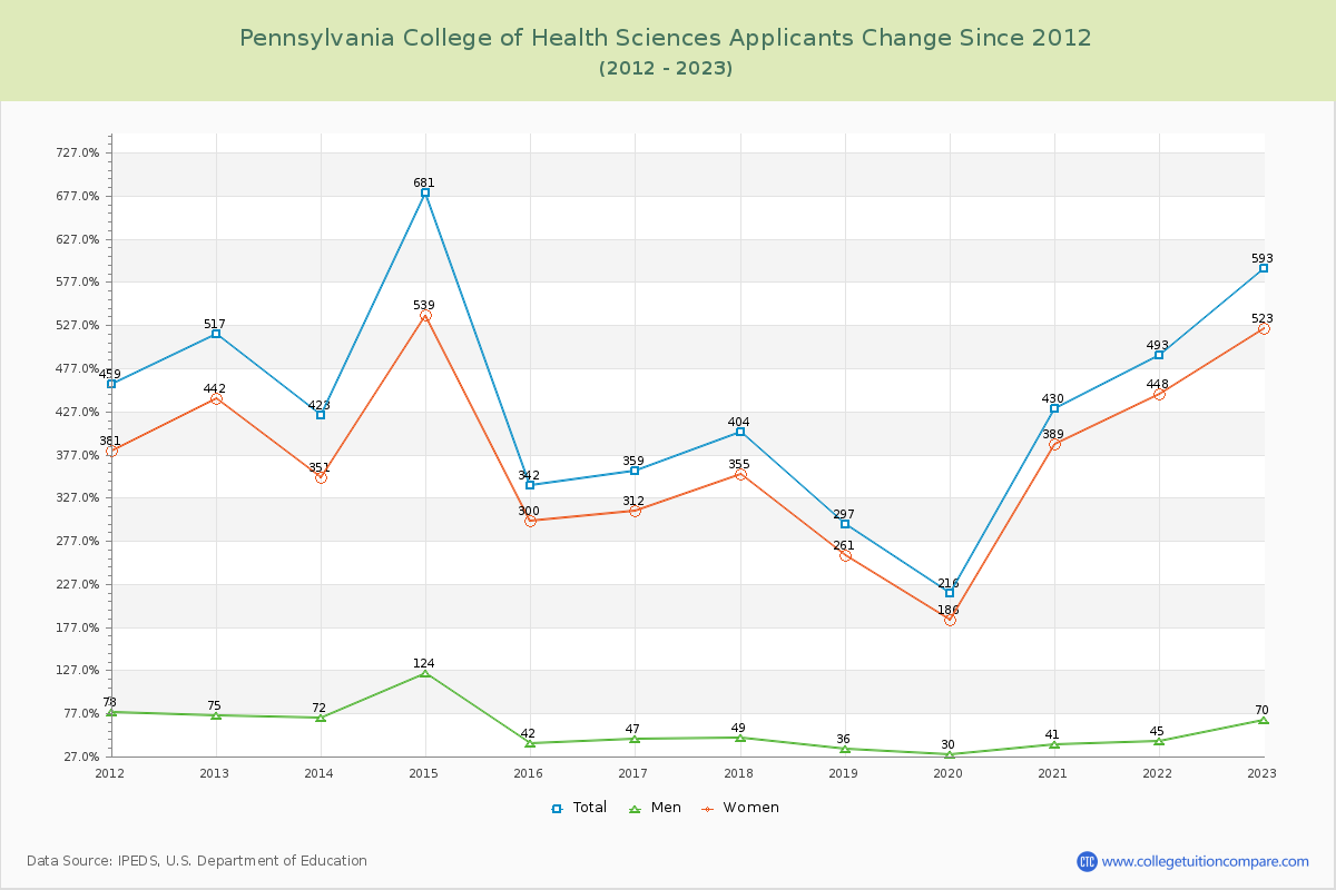 Pennsylvania College of Health Sciences Number of Applicants Changes Chart