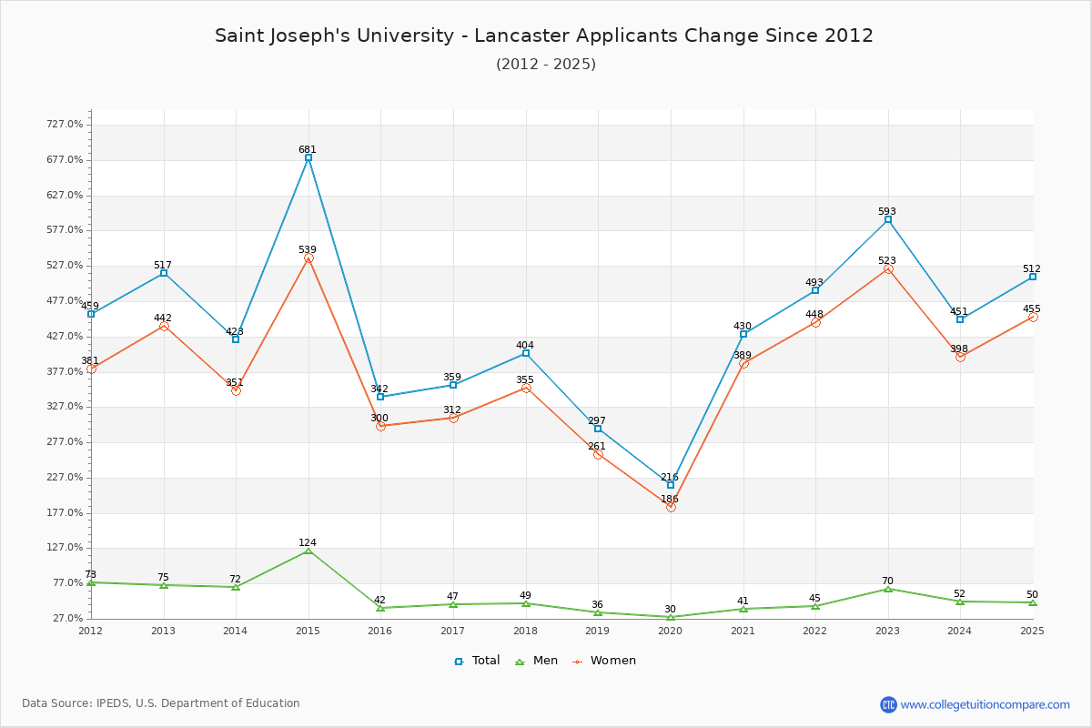 Saint Joseph's University - Lancaster - 10 Year Applicants, Admissions, and Enrollment Trends Chart