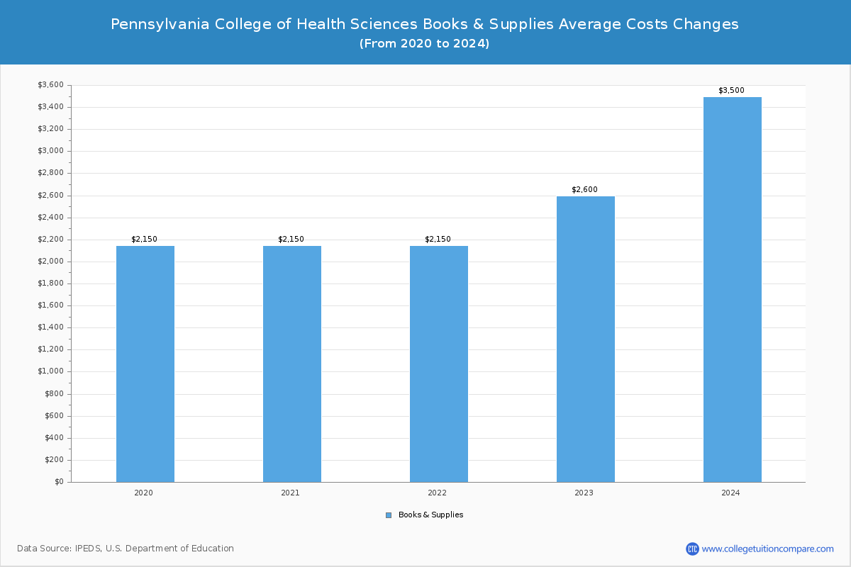 Pennsylvania College of Health Sciences - Books and Supplies Costs