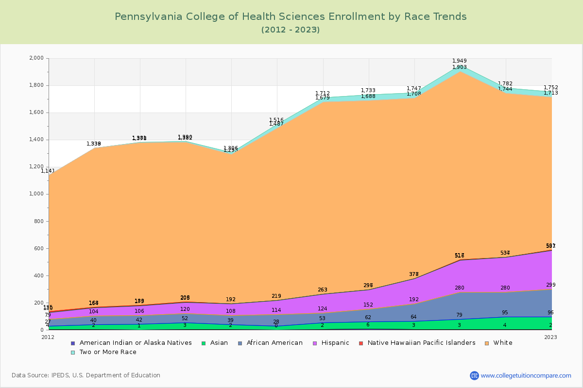 Pennsylvania College of Health Sciences Enrollment by Race Trends Chart