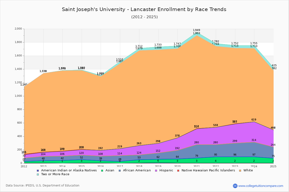 Saint Joseph's University - Lancaster Enrollment by Race Trends Chart