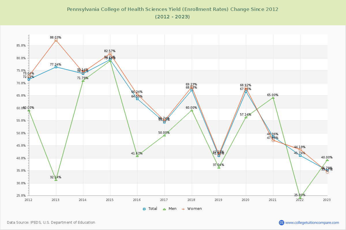 Pennsylvania College of Health Sciences Yield (Enrollment Rate) Changes Chart
