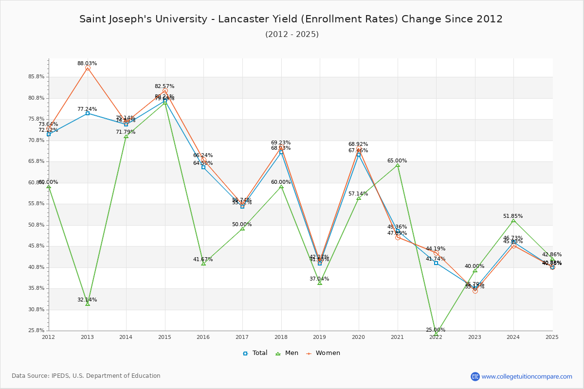 Saint Joseph's University - Lancaster enrollment rate trends chart showing historical yield changes from 2015 to 2025
