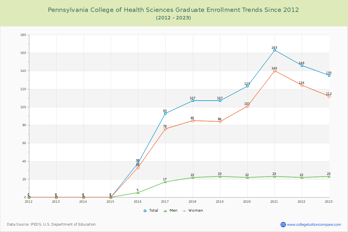 Pennsylvania College of Health Sciences Graduate Enrollment Trends Chart