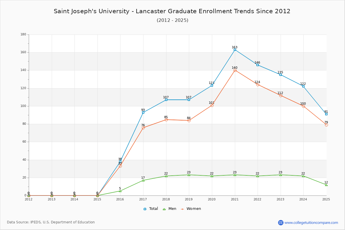 Saint Joseph's University - Lancaster Graduate Enrollment Trends Chart