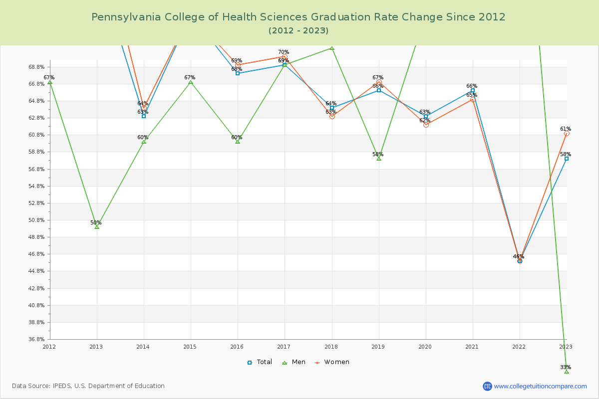 Pennsylvania College of Health Sciences Graduation Rate Changes Chart