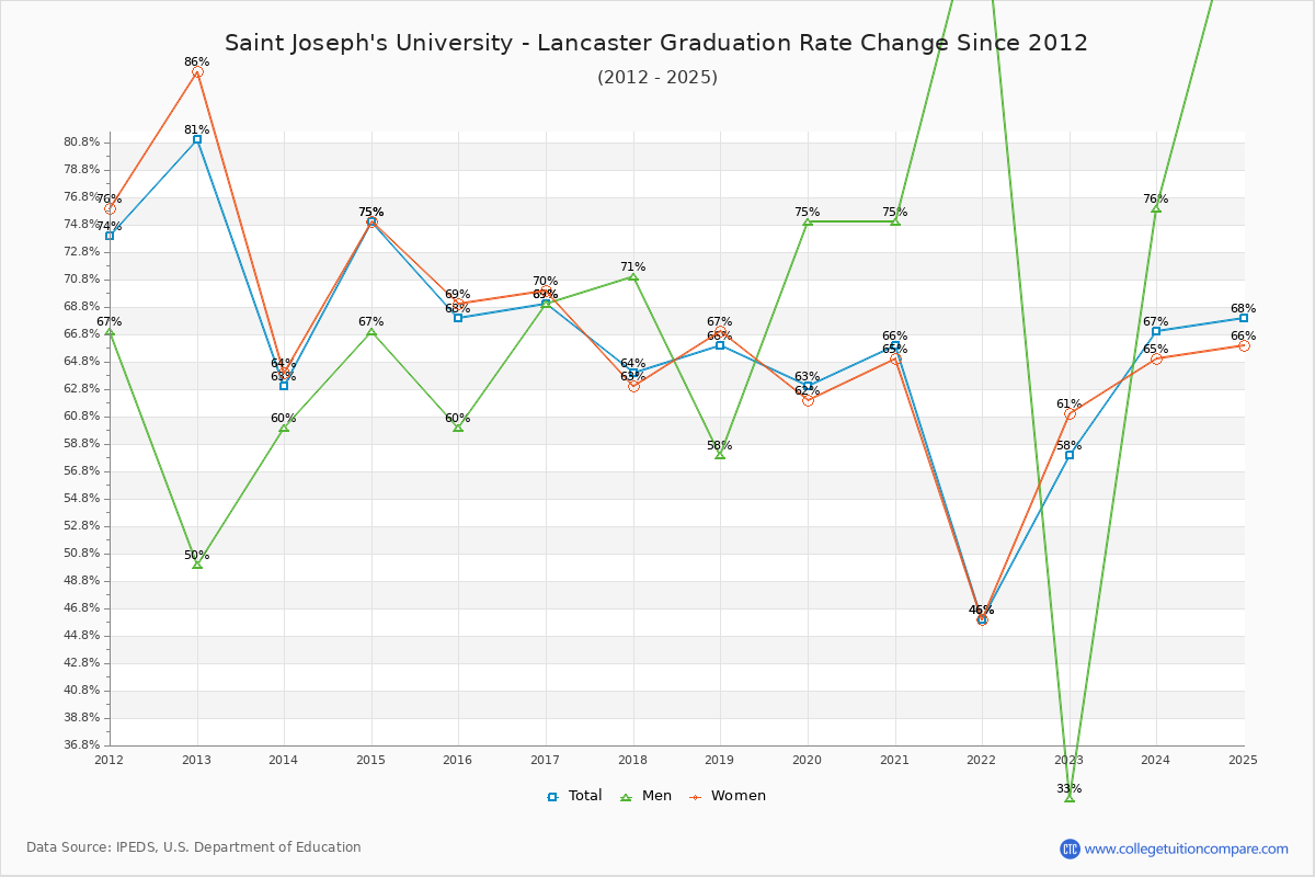 Saint Joseph's University - Lancaster Graduation Rate Changes Chart
