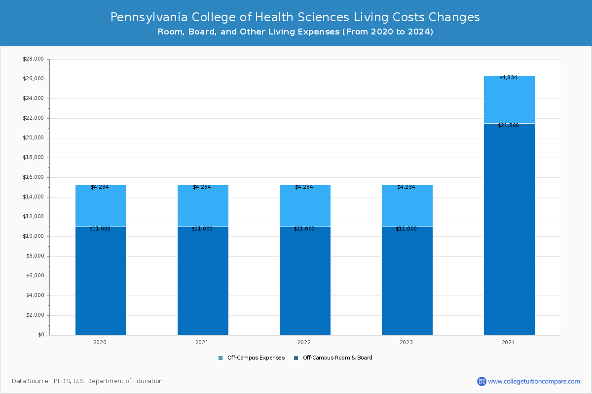 Pennsylvania College of Health Sciences - Room and Board Coost Chart
