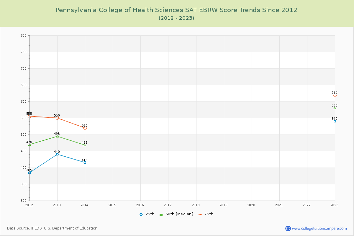 Pennsylvania College of Health Sciences SAT EBRW (Evidence-Based Reading and Writing) Trends Chart
