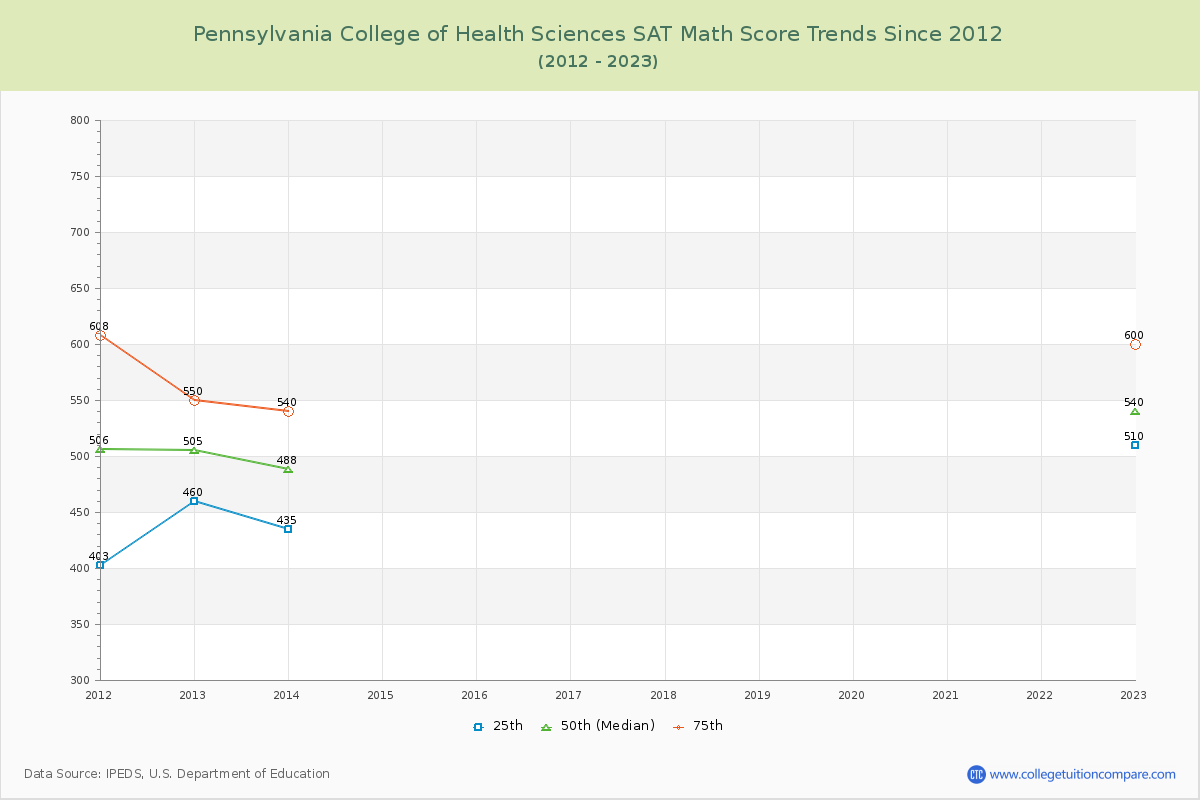 Pennsylvania College of Health Sciences SAT Math Score Trends Chart