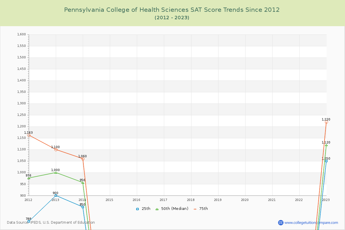 Pennsylvania College of Health Sciences SAT Score Trends Chart