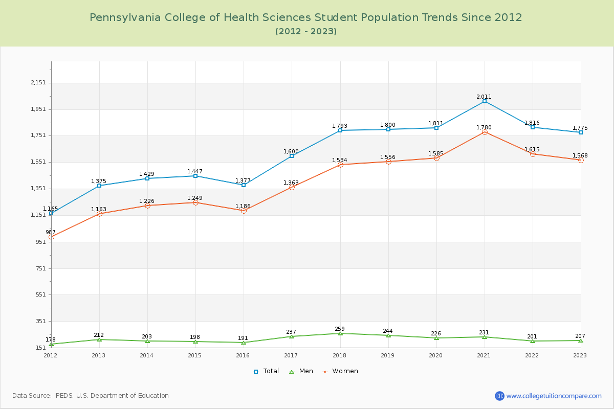 Pennsylvania College of Health Sciences Enrollment Trends Chart